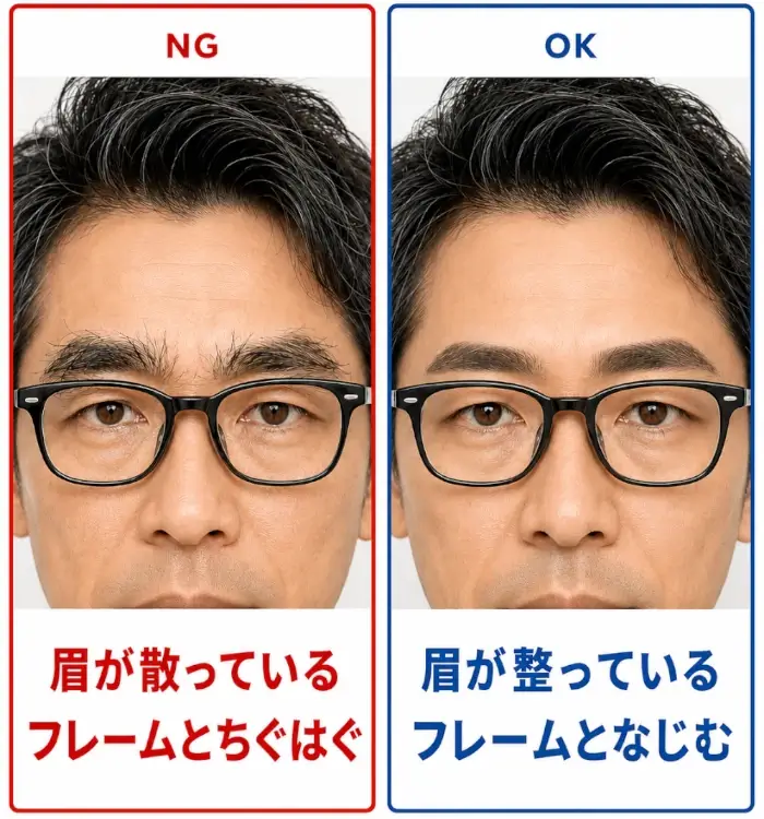 眼鏡をかけた男性の眉とフレームのバランスを比較した画像。左の赤枠のNG例では、黒縁眼鏡をかけた男性の眉が乱れて散っており、「眉が散っている」「フレームとちぐはぐ」と示されている。右の青枠のOK例では、同じ男性の眉が自然に整えられており、「眉が整っている」「フレームとなじむ」と示されている。