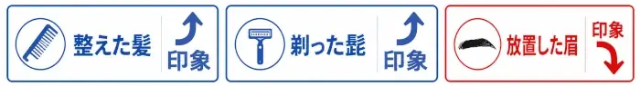 整えた髪、剃った髭、放置した眉が顔まわりの印象に与える影響を示した横長の図解。左の青い枠にはコームのアイコンと「整えた髪」が表示され、右側に上向き矢印と「印象」の文字があり、髪を整えることで印象が上がることを表している。中央の青い枠にはカミソリのアイコンと「剃った髭」が表示され、右側に上向き矢印と「印象」の文字があり、髭を剃ることで印象が上がることを表している。右の赤い枠には眉のアイコンと「放置した眉」が表示され、右側に「印象」と下向き矢印があり、眉を放置すると印象が下がることを表している。