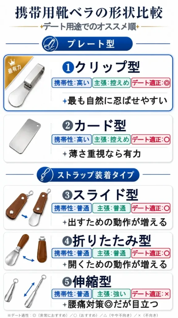 携帯用靴ベラをデート用途でのおすすめ順に比較した縦長 infographic。プレート型ではクリップ型が最有力で、携帯性が高く主張は控えめ、デート適正は◎。カード型は薄さ重視なら有力でデート適正は○。ストラップ装着タイプでは、スライド型は出すための動作が増える、折りたたみ型は開くための動作が増える、伸縮型は腰痛対策には有効だが目立ちやすいとして比較している。