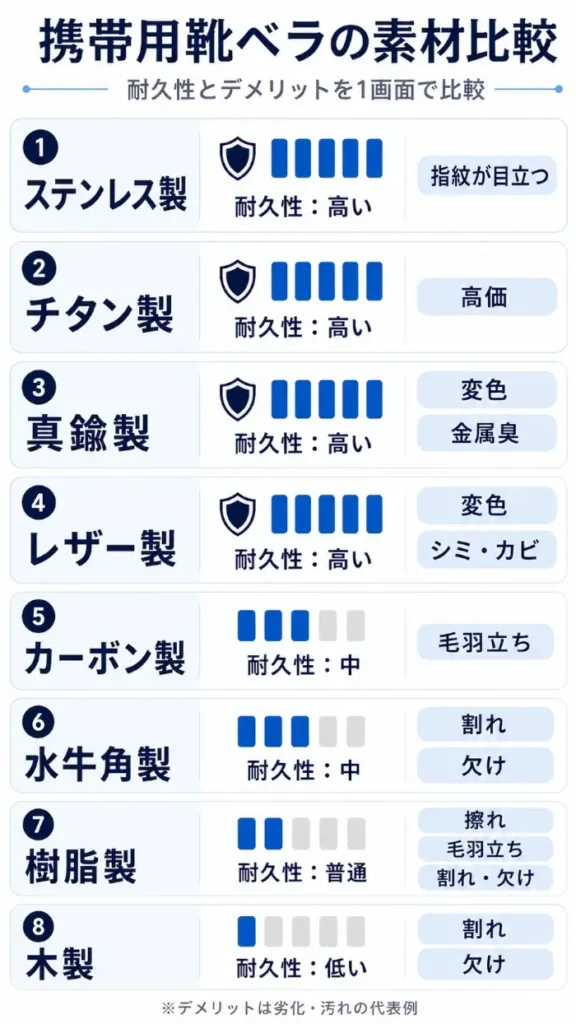 携帯用靴ベラの素材を、耐久性と劣化・汚れのデメリットで比較した縦長の一覧画像。ステンレス製、チタン製、真鍮製、レザー製は耐久性が高く、カーボン製と水牛角製は中程度、樹脂製は普通、木製は低いと示している。各素材ごとに、指紋、高価、変色、金属臭、シミ・カビ、毛羽立ち、割れ、欠け、擦れなどの注意点を短いキーワードで整理している。