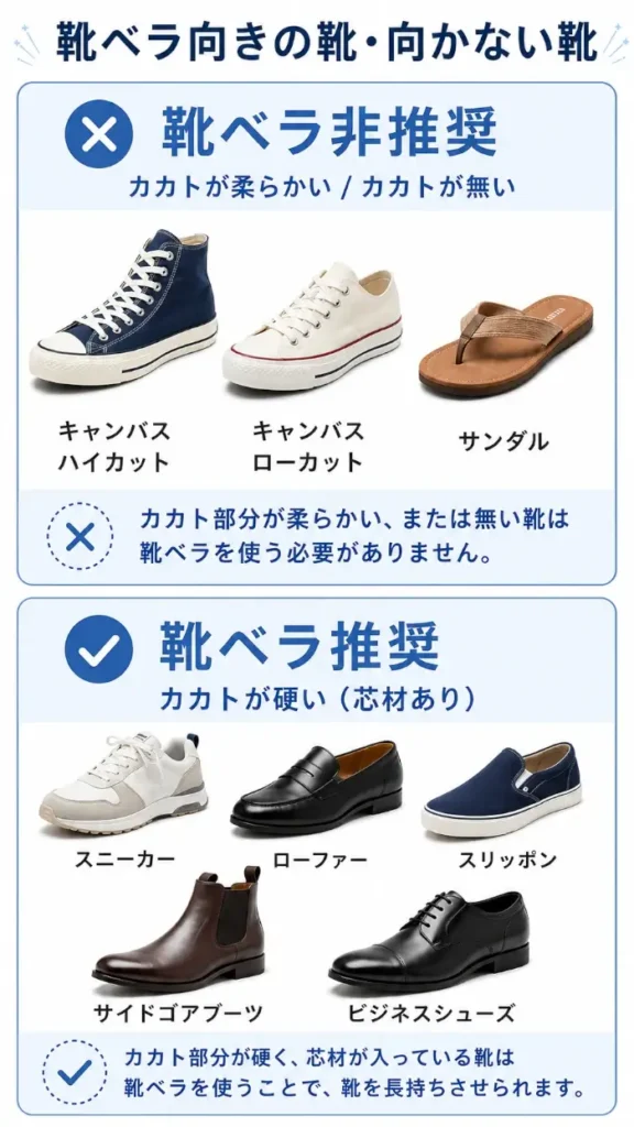 靴ベラ向きの靴と向かない靴を上下2段で比較した縦長画像。上段は「靴ベラ非推奨」で、カカトが柔らかい・カカトが無い靴として、キャンバスハイカット、キャンバスローカット、サンダルを掲載。下段は「靴ベラ推奨」で、カカトが硬く芯材がある靴として、スニーカー、ローファー、スリッポン、サイドゴアブーツ、ビジネスシューズを掲載している。