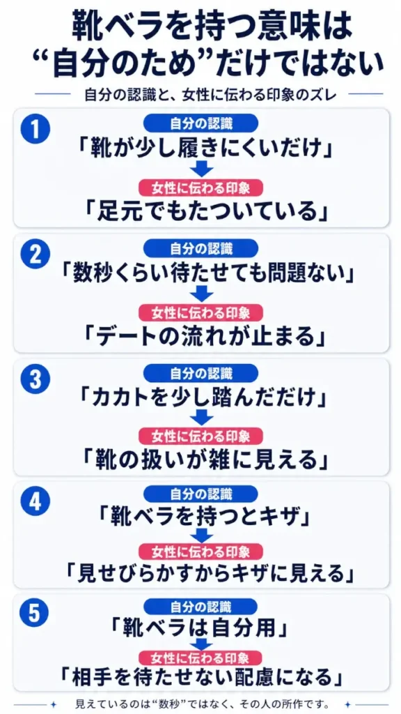 靴ベラを持つ意味は「自分のため」だけではないことを示す縦長の比較図。5つの項目について、「自分の認識」と「女性に伝わる印象」を上下で対比している。内容は、1「靴が少し履きにくいだけ」→「足元でもたついている」、2「数秒くらい待たせても問題ない」→「デートの流れが止まる」、3「カカトを少し踏んだだけ」→「靴の扱いが雑に見える」、4「靴ベラを持つとキザ」→「見せびらかすからキザに見える」、5「靴ベラは自分用」→「相手を待たせない配慮になる」。最下部に「見えているのは“数秒”ではなく、その人の所作です。」とある。