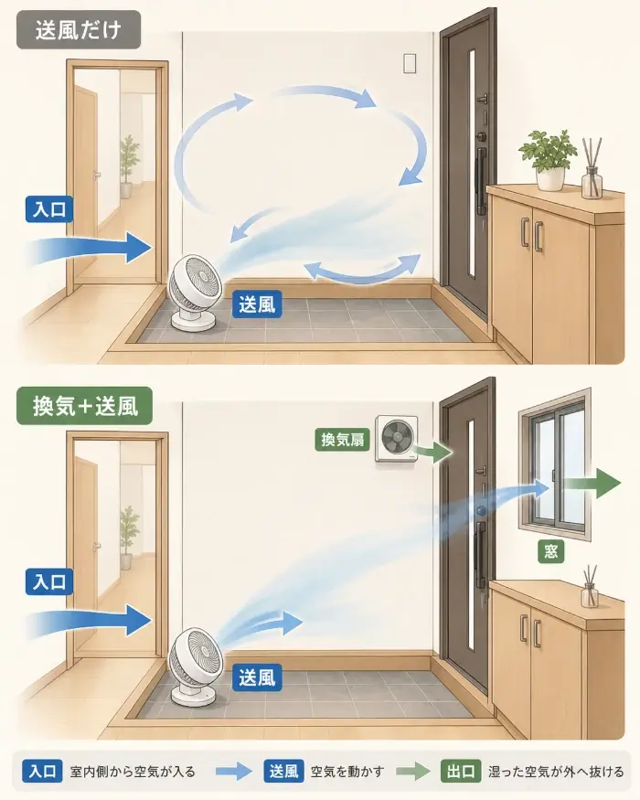 送風だけでは玄関内の湿った空気が循環し、換気口や窓を使って出口を作ると湿気を外へ排出できることを比較した図