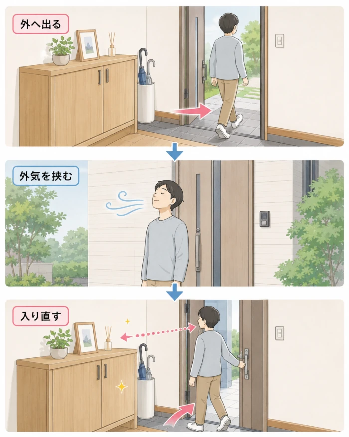 掃除後の玄関をいったん離れ、外気を吸ってから、来客と同じように玄関へ入り直してニオイを確認する3ステップを示した図