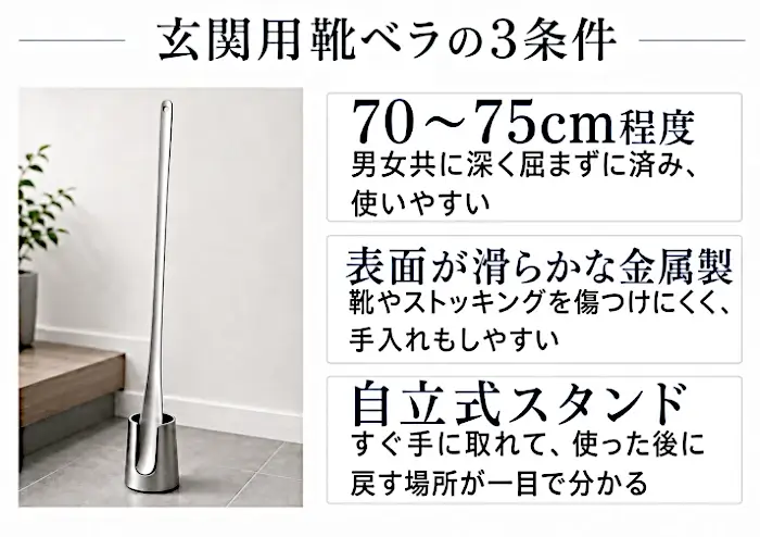 左側に玄関の床へ設置された、銀色の金属製ロング靴ベラと自立式スタンドを配置し、右側に玄関用靴ベラの3条件を示した横長の図。条件は「70～75cm程度―男女共に深く屈まずに済み、使いやすい」「表面が滑らかな金属製―靴やストッキングを傷つけにくく、手入れもしやすい」「自立式スタンド―すぐ手に取れて、使った後に戻す場所が一目で分かる」の3項目。