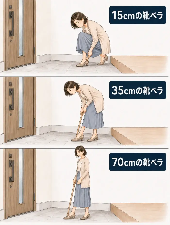 玄関で女性が長さの異なる靴ベラを使う姿勢を、上下3段で比較したイラスト。左側には木製の玄関扉、右側には上がり框があり、同じ女性がベージュのカーディガン、青灰色のロングスカート、パンプスを着用している。上段の「15cmの靴ベラ」では、腰と膝を大きく曲げてしゃがみ込み、前に出した足のかかと付近へ手を下ろしている。中段の「35cmの靴ベラ」では、立った状態から上体と膝を曲げ、靴ベラの先端を前足の靴のかかとへ差し込んでいる。下段の「70cmの靴ベラ」では、上体をほぼまっすぐに保ち、長い靴ベラを前足のかかとへ当てて使用している。