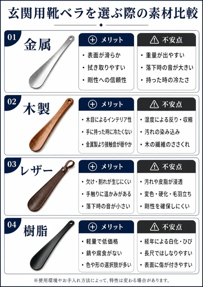「玄関用靴ベラを選ぶ際の素材比較」と題した縦長のインフォグラフィック。金属、木製、レザー、樹脂の4種類を上下に並べ、各段の左側に素材名と靴ベラの画像、右側に「メリット」と「不安点」を大きな文字で表示している。金属は、表面が滑らか、拭き取りやすい、剛性への信頼性がメリットで、重量が出やすい、落下時の音が大きい、持った時に冷たい点が不安点。木製は、木目によるインテリア性、手に持った時に冷たくない、金属製より接触音が穏やかな点がメリットで、湿度による反りや収縮、汚れの染み込み、木の繊維のささくれが不安点。レザーは、欠けや割れが生じにくい、手触りに温かみがある、落下時の音が小さい点がメリットで、汚れや皮脂の浸透、変色・硬化・毛羽立ち、剛性を確保しにくい点が不安点。樹脂は、軽量で低価格、錆や腐食がない、色や形の選択肢が多い点がメリットで、経年による白化やひび、長尺ではしなりやすい、表面に傷が付きやすい点が不安点。最下部には、使用環境や手入れ方法によって特性が変わる場合があるとの注記がある。