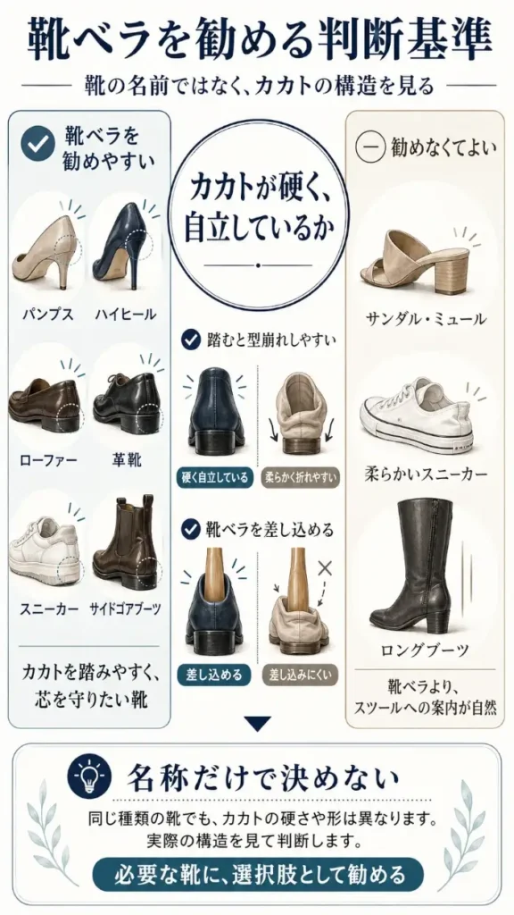 9:16の縦長インフォグラフィック。上部に「靴ベラを勧める判断基準」、その下に「靴の名前ではなく、カカトの構造を見る」と表示されている。中央は3列構成で、左側の「靴ベラを勧めやすい」欄には、パンプス、ハイヒール、ローファー、革靴、スニーカー、サイドゴアブーツのイラストが並び、それぞれカカト部分が円や強調線で示されている。左欄の下には「カカトを踏みやすく、芯を守りたい靴」と記されている。中央には大きな円形の判断基準として「カカトが硬く、自立しているか」と表示され、その下で、まっすぐ自立する硬いカカトと、内側へ折れやすい柔らかいカカトを比較している。さらに、靴ベラを差し込める形状と差し込みにくい形状の比較も描かれている。右側の「勧めなくてよい」欄には、カカトを覆わないサンダル・ミュール、カカト部分が柔らかいスニーカー、筒が長く靴ベラを差し込みにくいロングブーツが並び、下部に「靴ベラより、スツールへの案内が自然」と表示されている。最下部の枠内には「名称だけで決めない」という見出しと、「同じ種類の靴でも、カカトの硬さや形は異なります。実際の構造を見て判断します。」という説明、さらに「必要な靴に、選択肢として勧める」という結論が記されている。