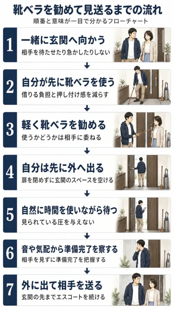 「靴ベラを勧めて見送るまでの流れ」と題した縦長のフローチャート。上から下へ7つの手順が並び、各段の左側に大きな番号と行動、補足説明、右側に場面イラストが配置されている。1段目は、男性と女性が一緒に玄関へ向かう場面で、「相手を待たせたり急かしたりしない」と説明している。2段目は、男性が玄関で立ったまま長い靴ベラを使い、「借りる負担と押し付け感を減らす」と示している。3段目は、男性が女性へ靴ベラを軽く差し出し、「使うかどうかは相手に委ねる」と説明している。4段目は、男性が玄関扉を開けて先に外へ出る場面で、「扉を閉めずに玄関のスペースを空ける」と示している。5段目は、男性が玄関先でスマートフォンを見ながら自然に待ち、「見られている圧を与えない」と説明している。6段目は、男性が相手を見ずに音や気配へ注意を向け、「準備完了を把握する」と示している。7段目は、男性と女性が一緒に外へ進み、「玄関の先までエスコートを続ける」と締めくくっている。全体は白地にネイビーを基調とした落ち着いたデザインで、各手順が下向きの矢印でつながれている。