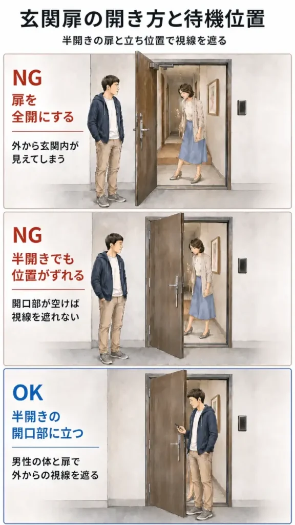 「玄関扉の開き方と待機位置」と題した縦長の比較インフォグラフィック。建物の外側から玄関内を見た同じ構図を上下3段で比較している。上段のNG例「扉を全開にする」では、男性が玄関の外で開口部から外れた位置に立ち、扉の奥にいる女性と室内が外から見える状態を示している。中段のNG例「半開きでも位置がずれる」では、扉を半分程度開けているものの、男性が開口部を外して立っているため、玄関内の女性への視線を遮れていない。下段のOK例「半開きの開口部に立つ」では、男性が半開きの扉の開口部に立ち、女性へ視線を向けずスマートフォンを見ながら待っている。男性の体と扉が外からの視線を遮り、玄関内の女性が見えにくくなる違いを示している。
