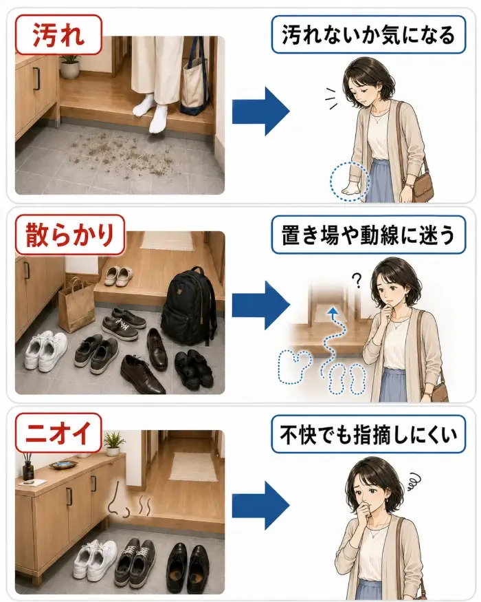 玄関の汚れは接触への不安、散らかりは置き場所や動線の迷い、ニオイは指摘しにくい不快感を女性へ与えることを示した図