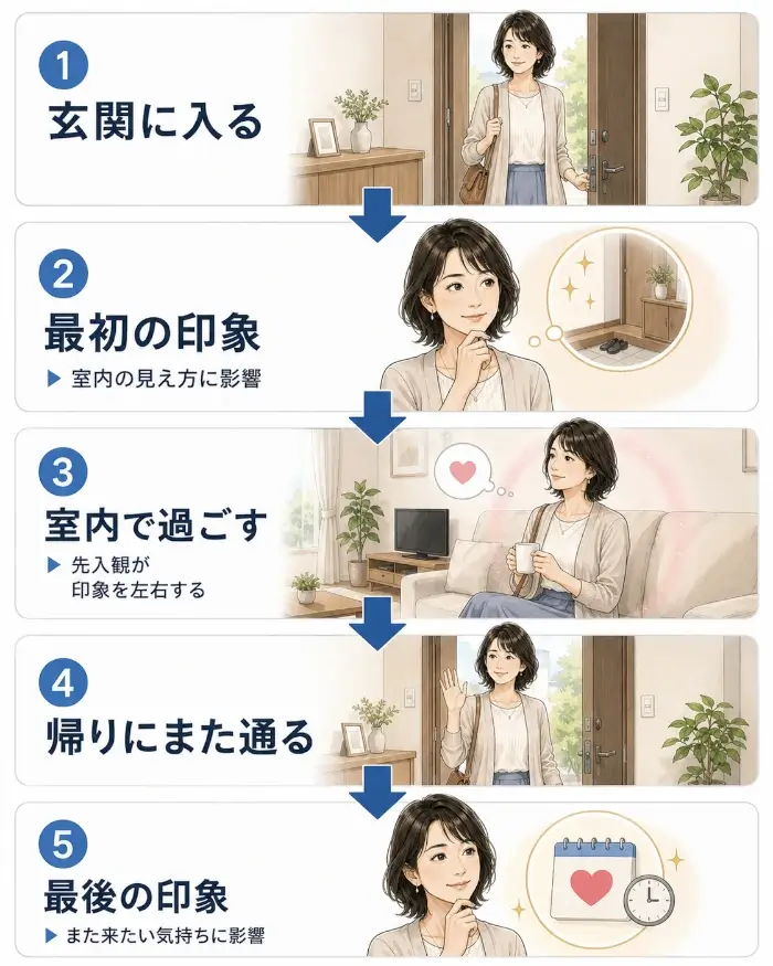 玄関に入る、最初の印象が生まれる、室内で過ごす、帰りに再び玄関を通る、最後の印象が残る、という流れで玄関の印象が自宅デート全体へ影響することを示した図