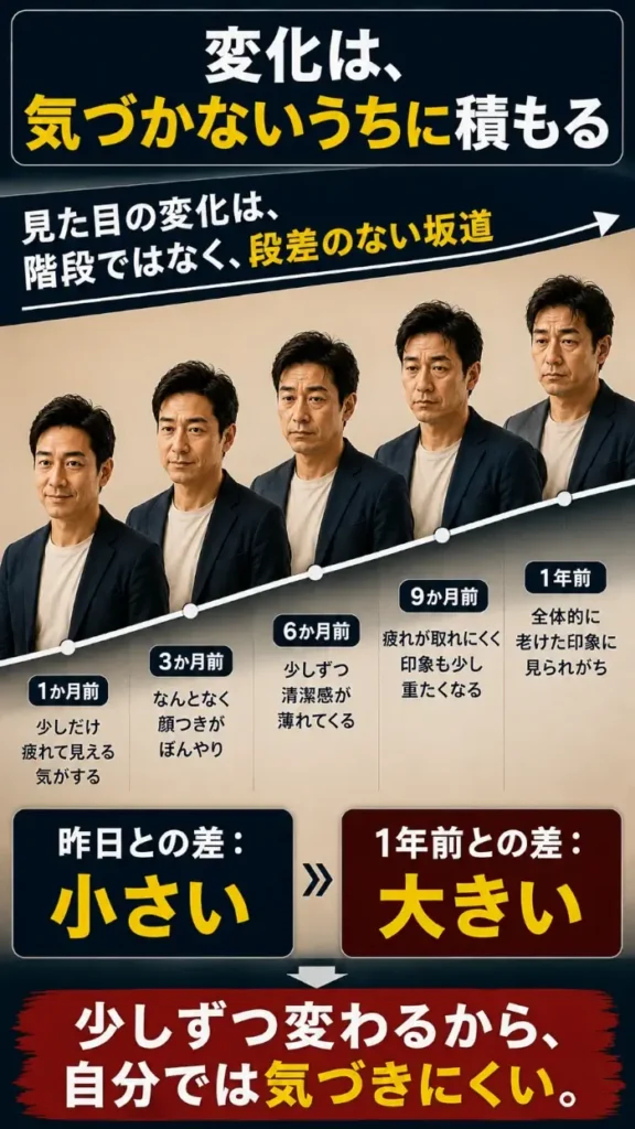 ゆるやかな坂道の上に同じ40代男性が時間経過に沿って並び、顔つき、髪型、清潔感、全体の印象が少しずつ変化していく様子を示した図。昨日との差は小さいため本人には気づきにくいが、1年前と比べると変化が大きく見えることを、「昨日との差:小さい」「1年前との差:大きい」という対比で表している。