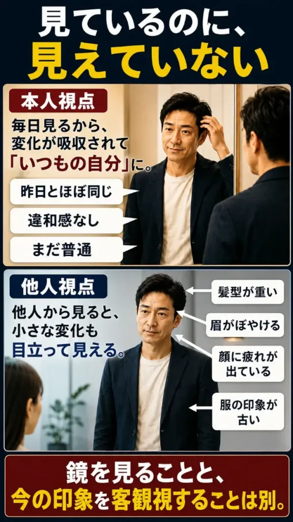 鏡を見る40代男性が、本人視点では「昨日とほぼ同じ」「違和感なし」「まだ普通」と認識している一方、他人視点では同じ男性の髪型の重さ、眉のぼやけ、顔の疲れ、服の印象の古さが目立って見えることを上下で対比した図。鏡を見ることと、今の印象を客観視できていることは別であると示している。