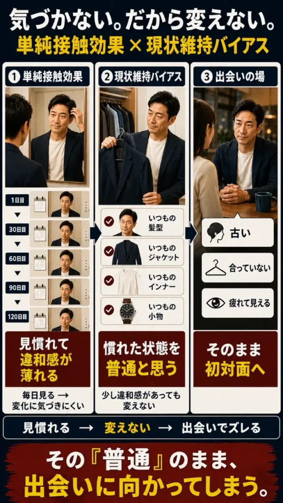 「気づかない。だから変えない。」という見出しの縦長図。左から順に、毎日鏡を見ることで見た目の変化に気づきにくくなる「単純接触効果」、いつもの髪型・服・小物を選び続ける「現状維持バイアス」、そのまま初対面の出会いに向かい、相手から「古い」「合っていない」「疲れて見える」と受け取られる流れが描かれている。本人の中では慣れた状態を「普通」と感じていても、その普通のまま出会いに向かうことで印象のズレが生じることを示している。