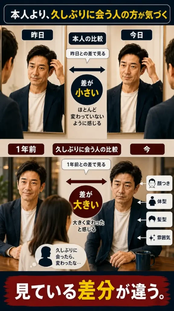 同じ40代男性の見た目を、上段では「昨日」と「今日」で比べ、本人にはほとんど変わっていないように見えることを示している。下段では「1年前」と「今」を比べ、久しぶりに会う人には顔つき、体型、髪型、雰囲気の変化が大きく見えることを示している。本人と他人では見ている時間の幅が違うため、本人より久しぶりに会う人の方が外見の変化に気づきやすいことを表した図。