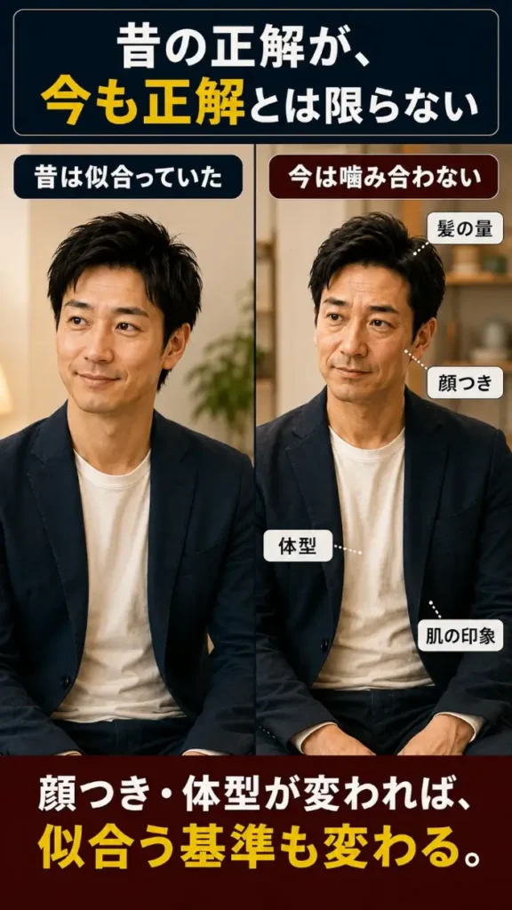同じ男性を左右に並べ、若い頃は自然に似合っていた髪型や服装が、現在の顔つき・体型・髪の量・肌の印象の変化によって噛み合わなくなる様子を比較した図。左側は「昔は似合っていた」として、同じ髪型と服装が自然に見える若い頃の姿を示し、右側は「今は噛み合わない」として、現在の男性が同じように整えていても、年齢による顔つきや体型の変化によって印象が変わることを示している。