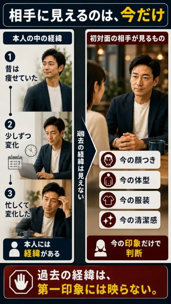 過去から現在までの変化の経緯を持つ40代男性と、初対面の女性が見ている現在の印象を左右で比較した図。左側には「昔は痩せていた」「少しずつ変化」「忙しくて変化した」といった本人側のタイムラインが描かれ、本人には変化の理由や過程があることを示している。右側では、女性が現在の男性だけを見ており、「今の顔つき」「今の体型」「今の服装」「今の清潔感」といった第一印象で判断している。過去の経緯は相手には見えず、出会いでは今の印象だけが伝わることを表している。