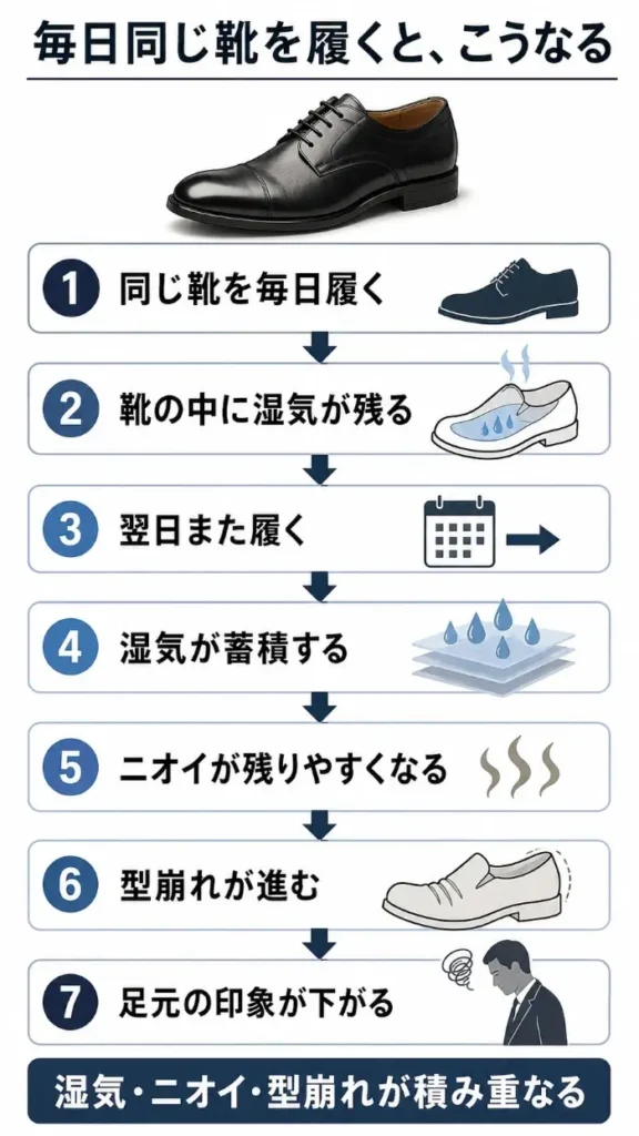 毎日同じ靴を履くと、靴内の湿気が残り、翌日また履くことで湿気が蓄積し、ニオイや型崩れが進み、足元の印象が下がる流れを示した図。