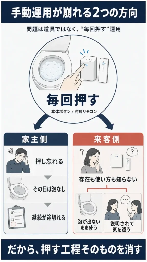 あわらくの手動運用が崩れる2方向を示した図。中央の「毎回押す」という手動操作から、左の家主側では「押し忘れる → その日は泡なし → 継続が途切れる」、右の来客側では「存在も使い方も知らない → 泡が出ないまま使う/説明されて気を遣う」へ分かれる構成。