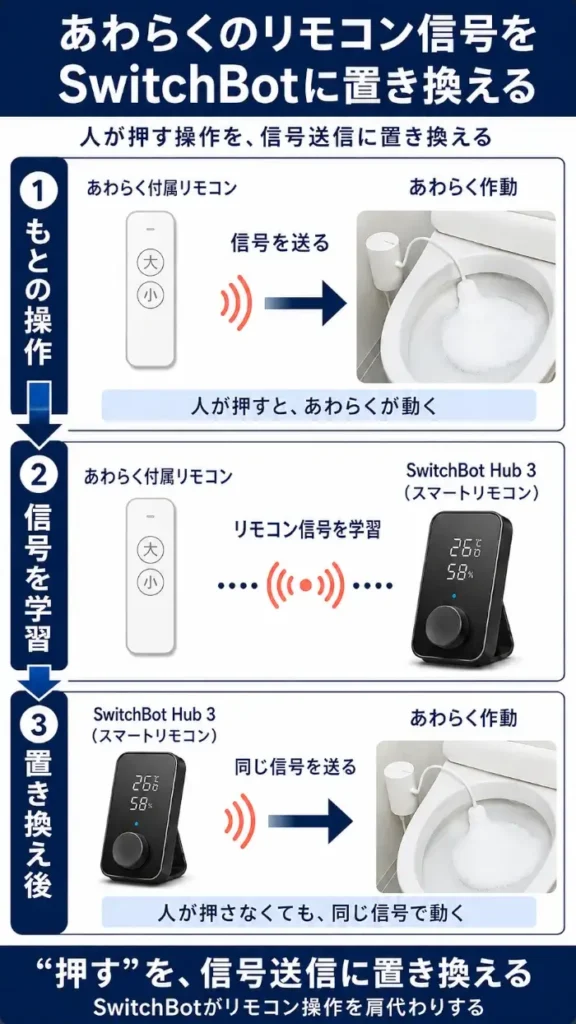 あわらく付属リモコンの信号をSwitchBot Hub 3に学習させ、同じ信号を送ってあわらくを作動させる3段階の流れを示した図。人がリモコンを押す操作を、SwitchBotによる信号送信へ置き換える仕組みを表している。
