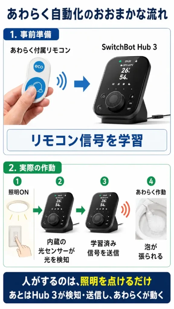 あわらく自動化の流れを示した図。事前準備として、あわらく付属リモコンの信号をSwitchBot Hub 3に学習させる。実際の作動では、照明を点けるとHub 3内蔵の光センサーが光を検知し、学習済みの信号を送信して、あわらくが作動し便器の水面に泡が張られる。