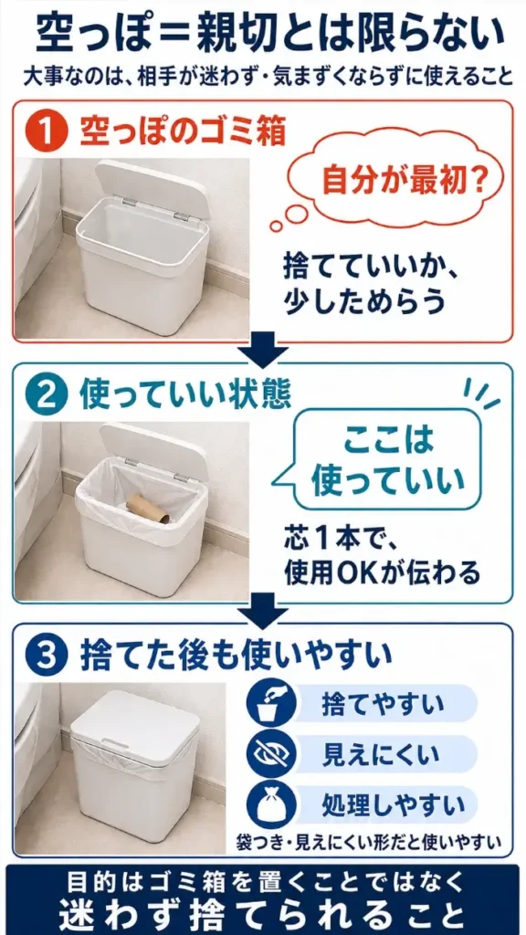 トイレ用ゴミ箱の使いやすさを3段階で解説した図。空っぽのゴミ箱は「自分が最初に捨てていいのか」と迷いやすく、袋をセットしてトイレットペーパーの芯を1本入れると使用してよいことが伝わり、さらに蓋付きで中身が見えにくい形なら捨てやすく処理もしやすいことを示している。