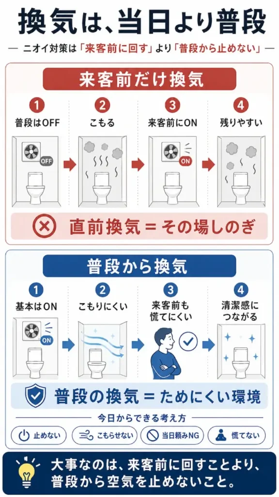 トイレの換気を「来客前だけ行う場合」と「普段から続ける場合」で比較した図解。普段は換気扇を止めて来客直前だけ回すとニオイが残りやすい一方、日常的に換気して空気を動かすことで、ニオイがこもりにくい環境を保てることを示している。