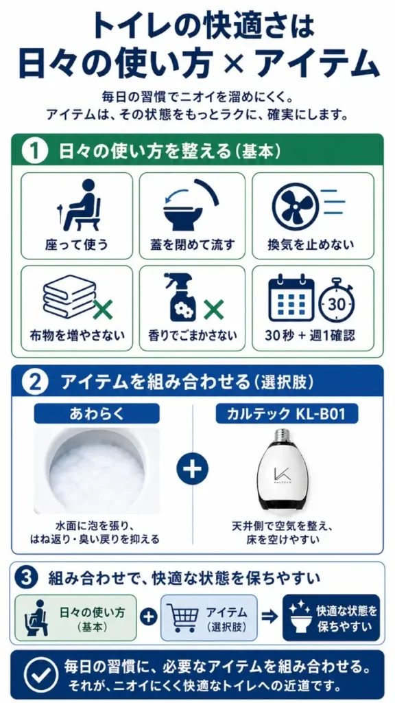 トイレの臭いを溜めにくくする日常習慣と対策アイテムを組み合わせる考え方の図解。座って使う、蓋を閉めて流す、換気を止めない、布物を増やさない、香りでごまかさない、30秒と週1で確認する習慣を基本に、「あわらく」と照明一体型脱臭機カルテックKL-B01を選択肢として紹介している。