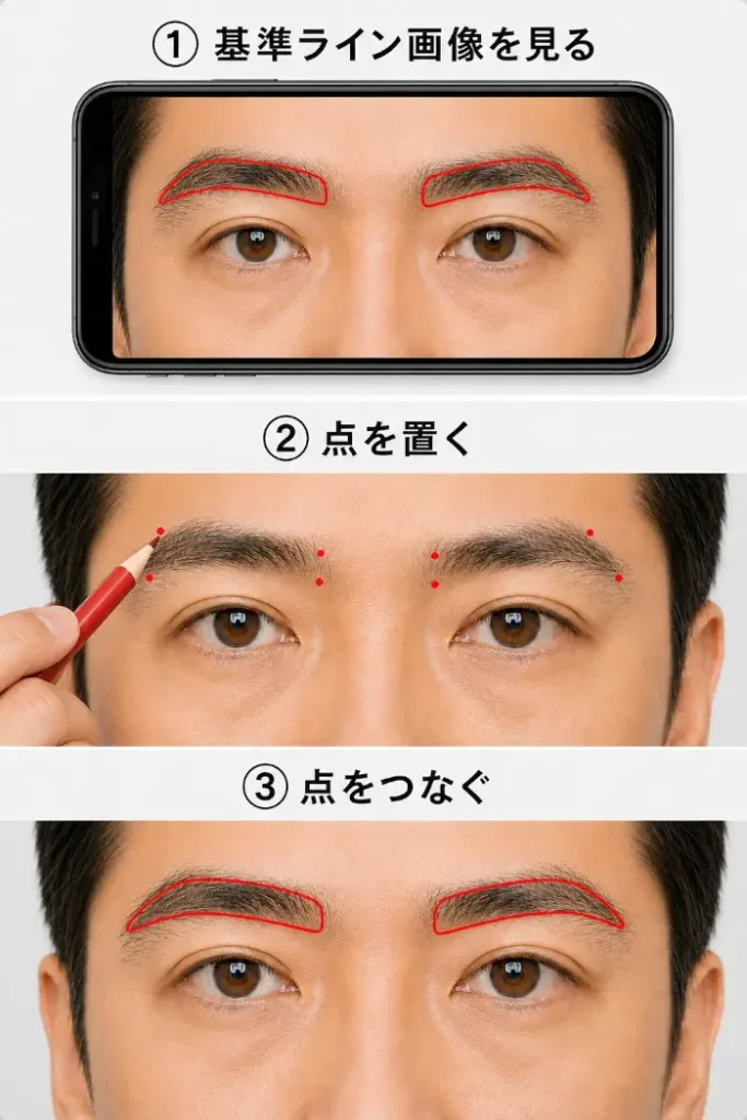 スマホに表示した基準ライン画像を見ながら、実際の眉へ数か所の赤い点を置き、その点をつないで画面上と同じ赤い境界線を描き写す3ステップを示した図。