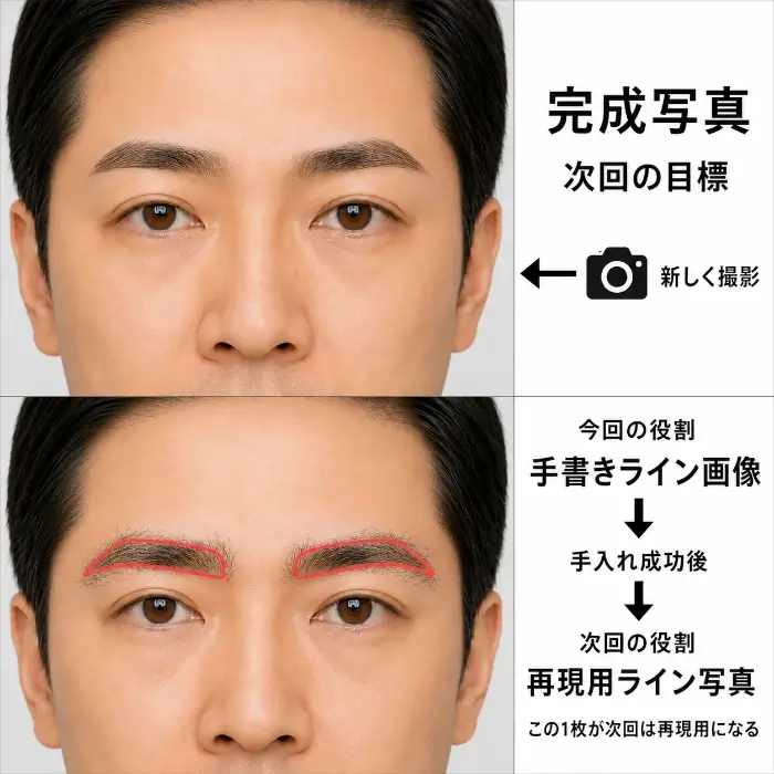 上段に新しく撮影する完成写真を「次回の目標」として示し、下段では今回使った手書きライン画像1枚が、手入れ成功後は「再現用ライン写真」として次回に引き継がれることを示した図。