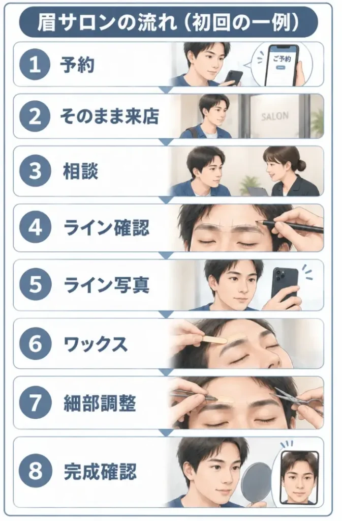 初めて眉サロンを利用する男性が予約してから施術を終えるまでの流れを縦8段で示した図。1はスマホで店とメニューを確認して予約、2は眉を自分で整えずそのまま来店、3は担当者と希望や気になる部分を相談、4は毛を処理する前に眉へデザインラインを描いて形を確認、5はラインが残った状態を写真に保存、6はワックスで不要な毛を処理、7は毛抜きやハサミで細部を調整、8は完成した眉を鏡で確認して写真を残す場面を、同じ男性客の時間経過として順番に表している。