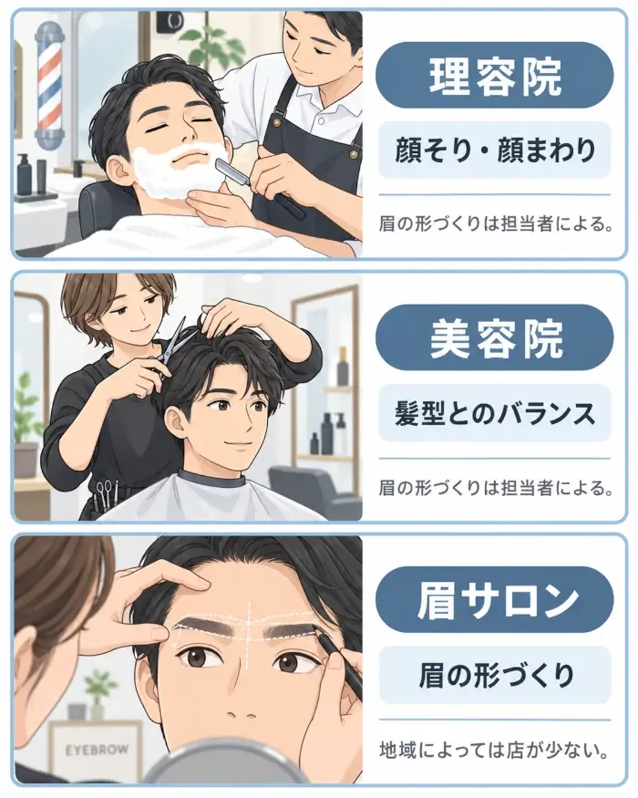 理容院は顔そりや顔まわり、美容院は髪型とのバランス、眉サロンは眉の形づくりを主な得意分野として整理し、眉の形づくりの専門性や利用時の注意点の違いを縦3段で比較した図