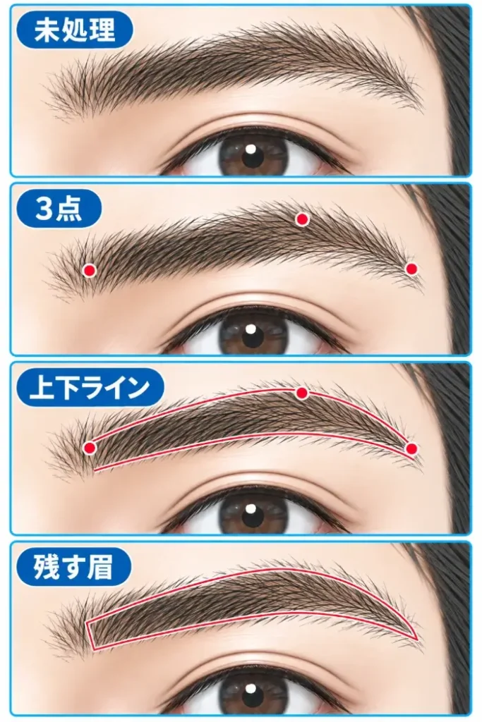 同じ男性の未処理の眉を4段階で示し、残す眉の形を顔の上へ具体化する流れを説明した図。1段目は何も描いていない自眉、2段目は今回採用する眉頭・眉山・眉尻の3点を赤い点で示した状態、3段目はその3点を基準に自眉の輪郭へ沿いながら上側と下側へ赤いラインを引いた状態、4段目は上下のラインと眉頭・眉尻側をつないで残す眉の境界を完成させた状態を表している。すべて処理前の同じ眉で、赤線の外側にも実際の眉毛が残っている。