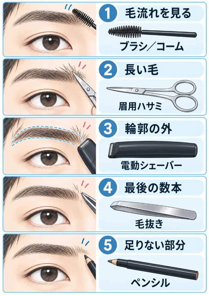 眉毛の状態に応じて使う道具を5段で示した図。毛流れの確認にはブラシやコーム、残す眉の中で長く飛び出した毛には眉用ハサミ、決めた輪郭の外にある毛には電動シェーバー、最後に残った明らかな数本には毛抜き、毛が足りない部分にはアイブロウペンシルを使い分ける様子を、同じ片側の目元と各道具のイラストで比較している。