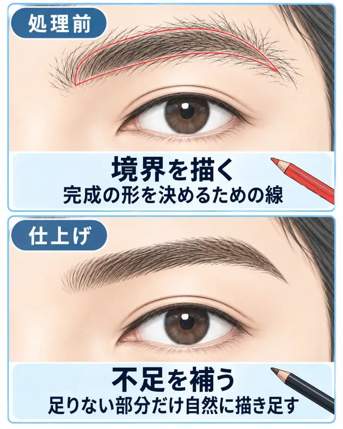 アイブロウペンシルの使い方を上下2段で示した図。上段は処理前の少し乱れた眉に赤い境界線を引き、完成の形を決めるための線として使う様子、下段は整えた後の眉で足りない部分だけを自然に描き足して仕上げる様子を、同じ片側の目元で比較している。