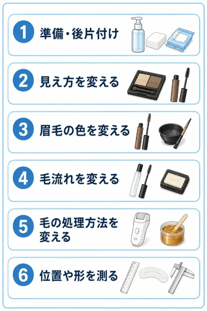 基本以外の眉用品を目的別に6分類した図。準備・後片付け、見え方を変える、眉毛の色を変える、毛流れを変える、毛の処理方法を変える、位置や形を測るの6項目を、コットンやケア用品、眉メイク用品、カラー用品、眉ジェル、シェーバーやワックス、定規やテンプレートなどの代表的なイラストとともに縦に整理している。