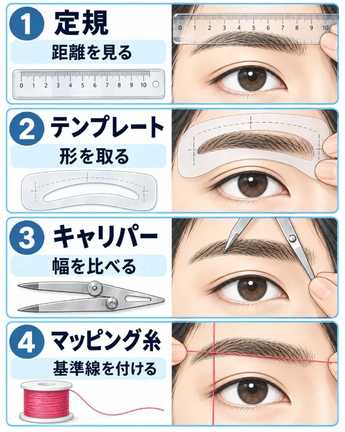 眉の位置や形を確認する4種類の補助道具を縦4段で比較した図。定規は片眉の上に目盛りを当てて距離を確認し、テンプレートは眉型に抜かれたプレートを眉へ重ねて形を取り、キャリパーは2本の先端で眉まわりの幅を測り、マッピング糸は色付きの糸を眉まわりへ張って位置決めの基準線を付ける使い方を、それぞれ道具単体の形状と片目・片眉の実演イラストで示している。