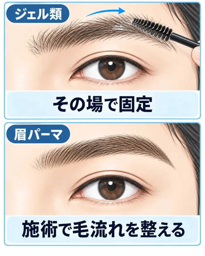 眉ジェル類と眉パーマの違いを上下2段で比較した図。上段は少しばらついた眉毛にスクリューブラシで透明ジェルを付けてその場で毛流れを整えて固定する様子、下段は施術後の眉パーマとして毛の向きが全体にそろった眉を示し、毛流れを整える方法の違いを片側の目元で見せている。